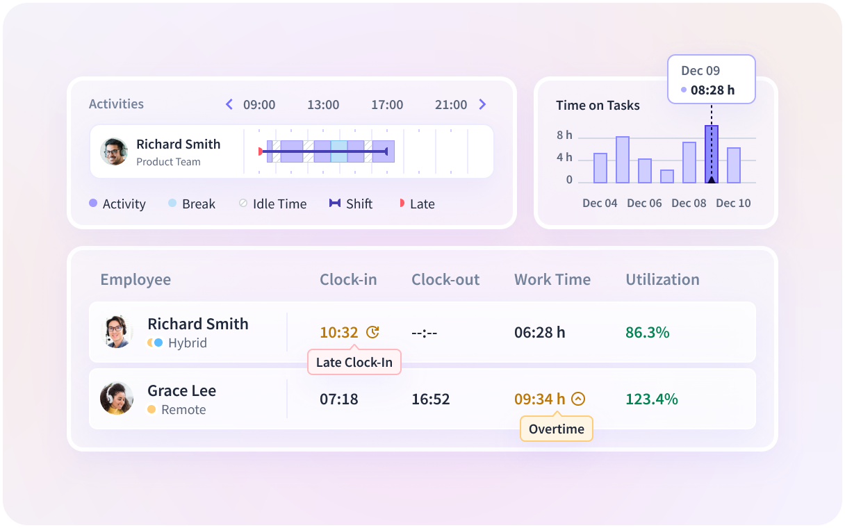 Insightful software features shown on product dashboard: Productivity Trends, Activities/Timeline and Office vs. Remote