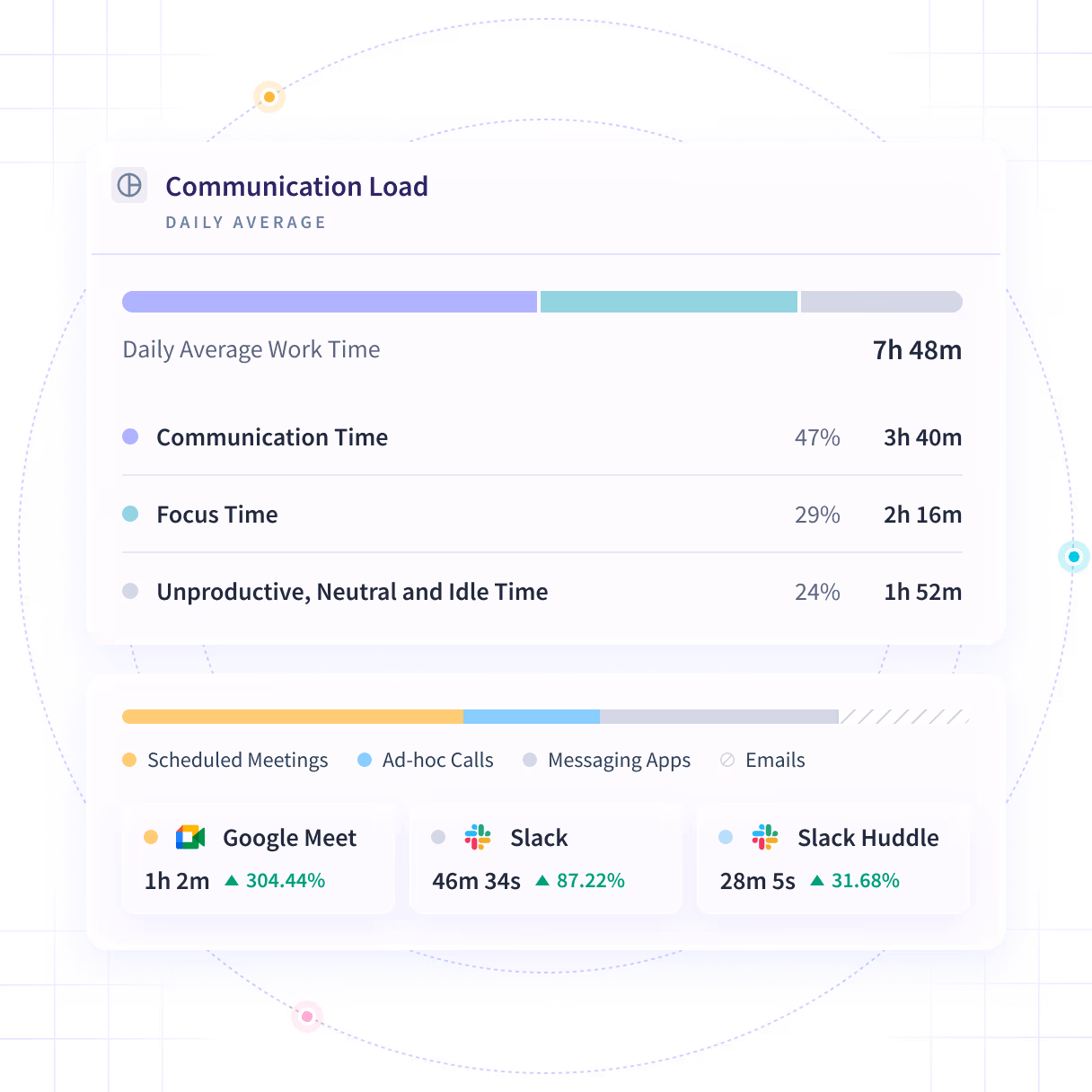 Características interesantes del software que se muestran en el panel de control del producto: tendencias de productividad, actividades/cronograma y oficina frente a remoto