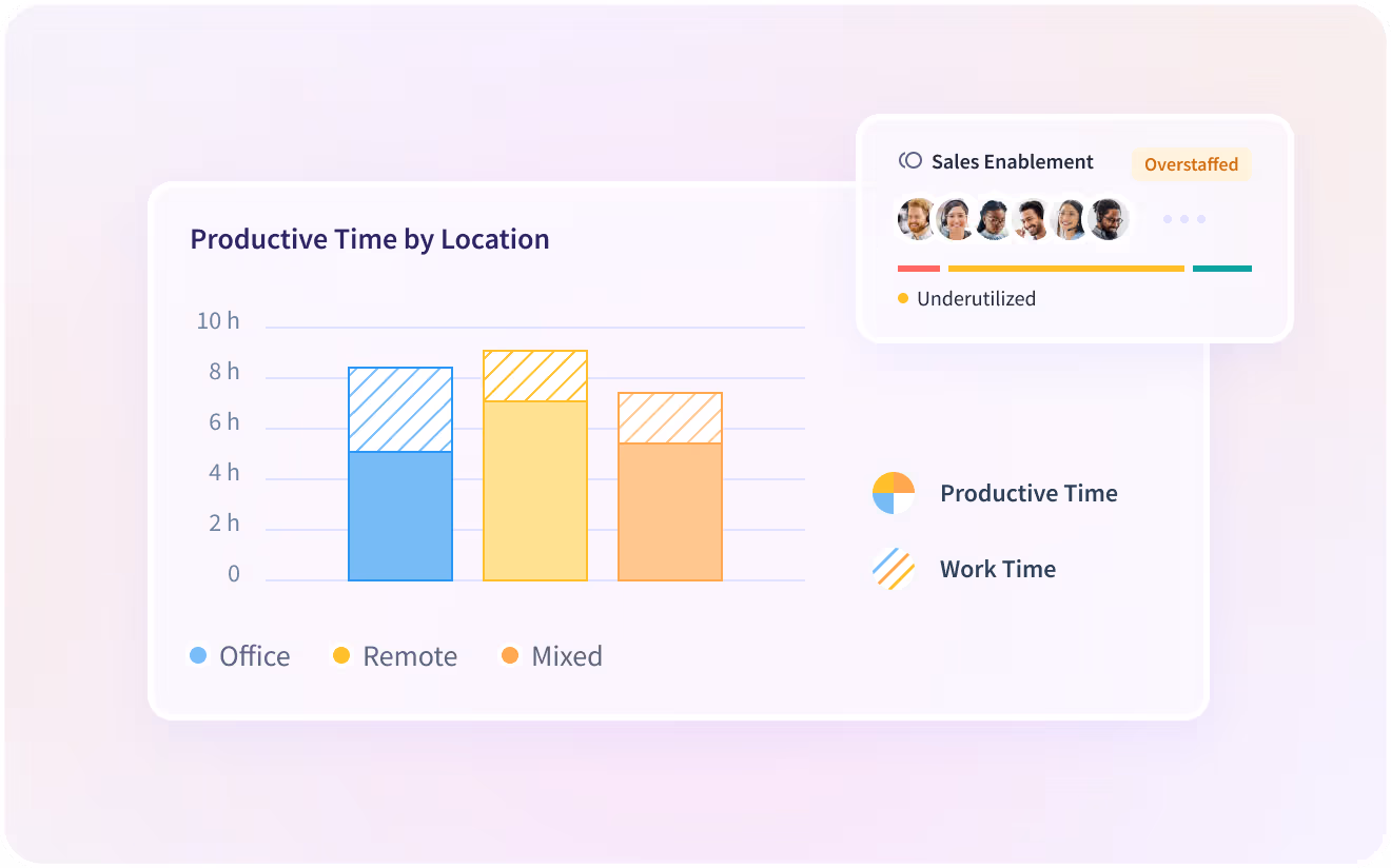 Insightful software features shown on product dashboard: Productivity Trends, Activities/Timeline and Office vs. Remote