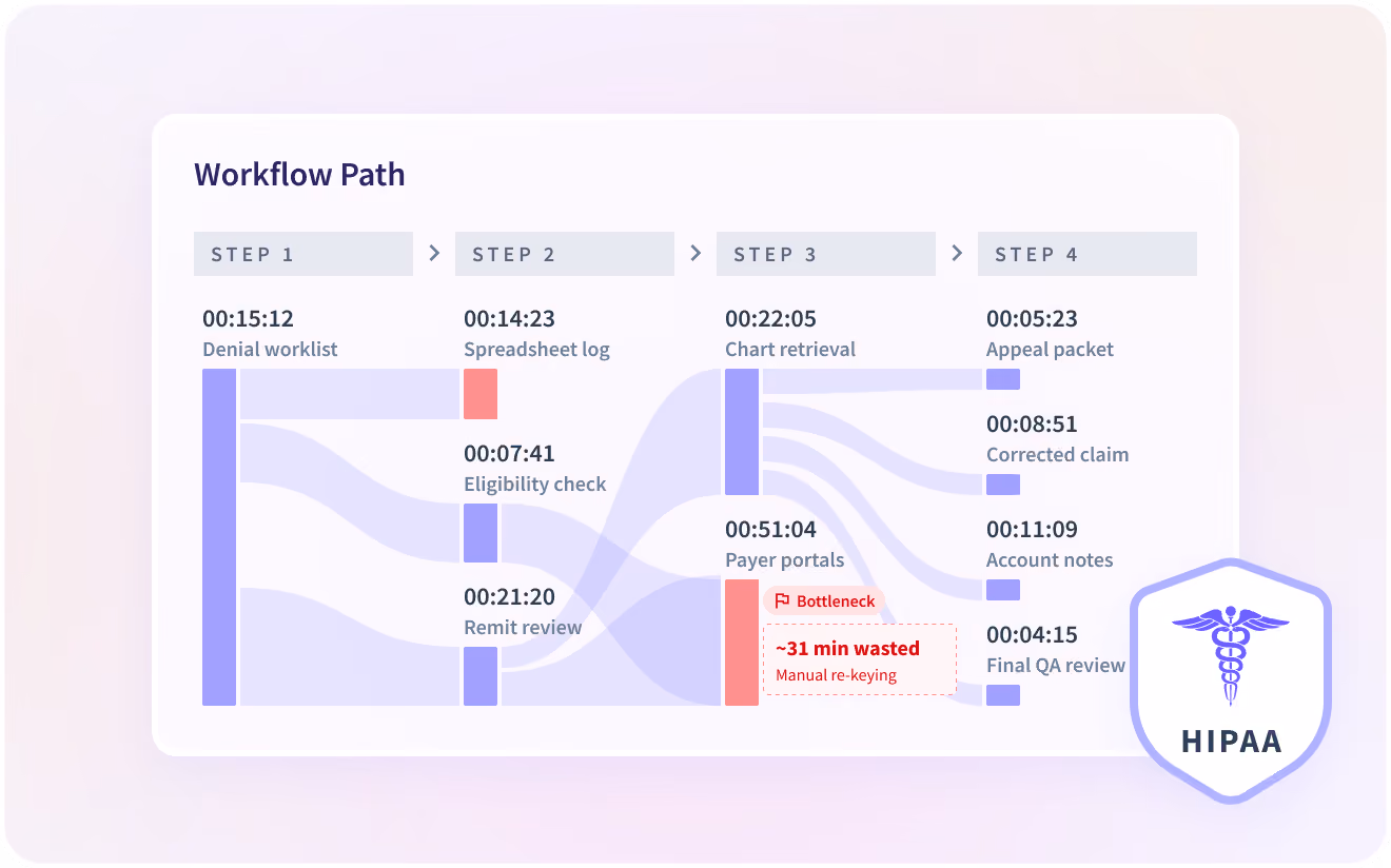 Insightful software features shown on product dashboard: Productivity Trends, Activities/Timeline and Office vs. Remote