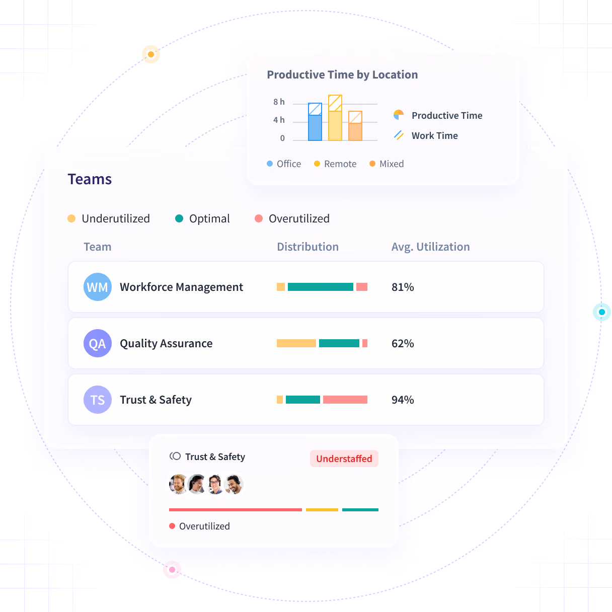 Insightful software features shown on product dashboard: Productivity Trends, Activities/Timeline and Office vs. Remote