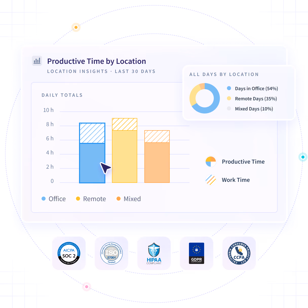 Insightful software features shown on product dashboard: Productivity Trends, Activities/Timeline and Office vs. Remote