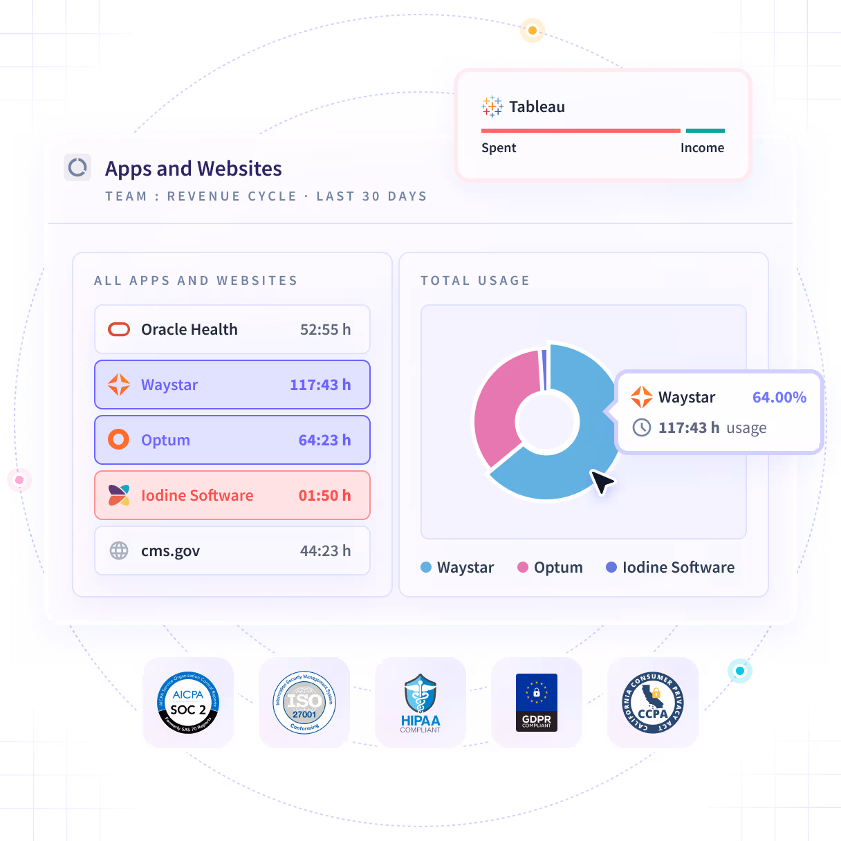 Funciones de software útiles que se muestran en el panel del producto: Tendencias de productividad, Actividades/Cronología y Oficina frente a remoto