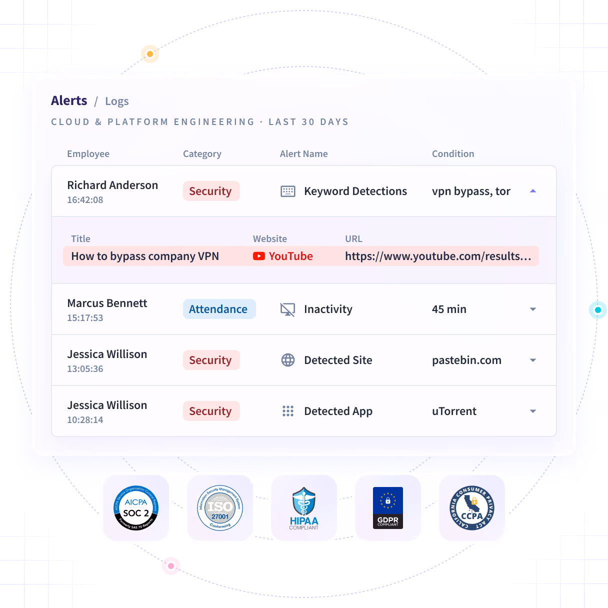 Funciones de software útiles que se muestran en el panel del producto: Tendencias de productividad, Actividades/Cronología y Oficina frente a remoto