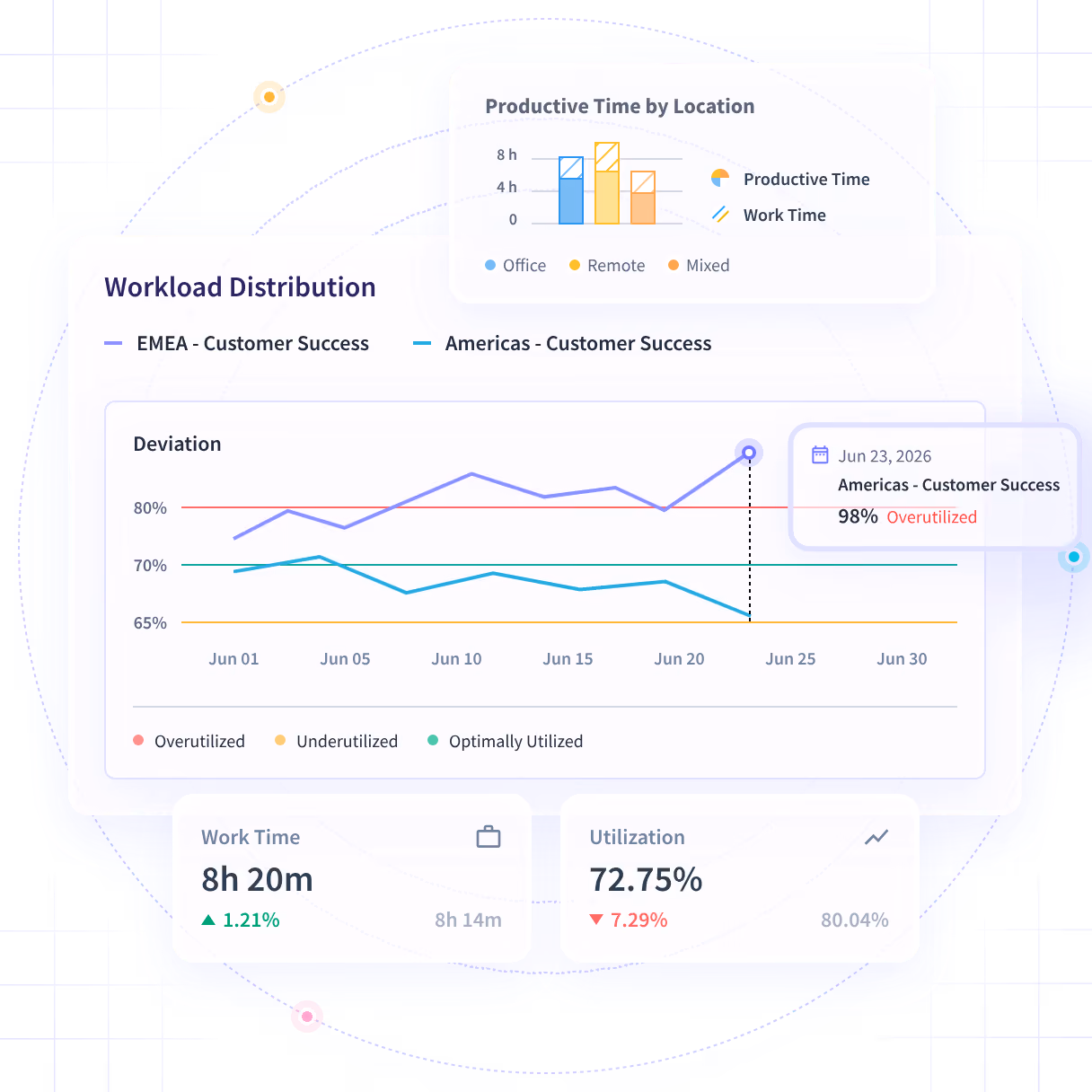 Funciones de software útiles que se muestran en el panel del producto: Tendencias de productividad, Actividades/Cronología y Oficina frente a remoto
