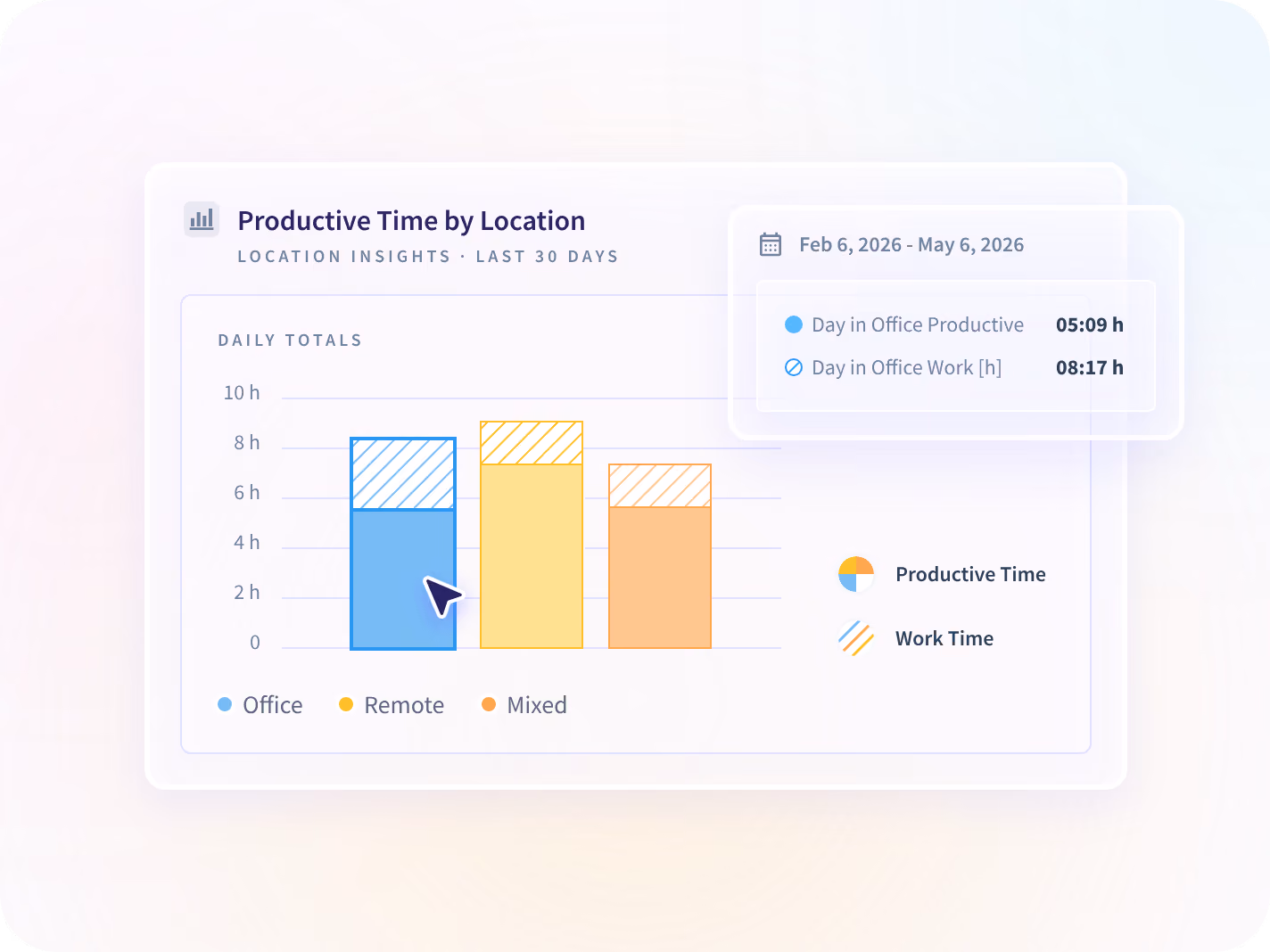 Comparación de Insightful del tiempo productivo entre días en la oficina, remotos e híbridos.