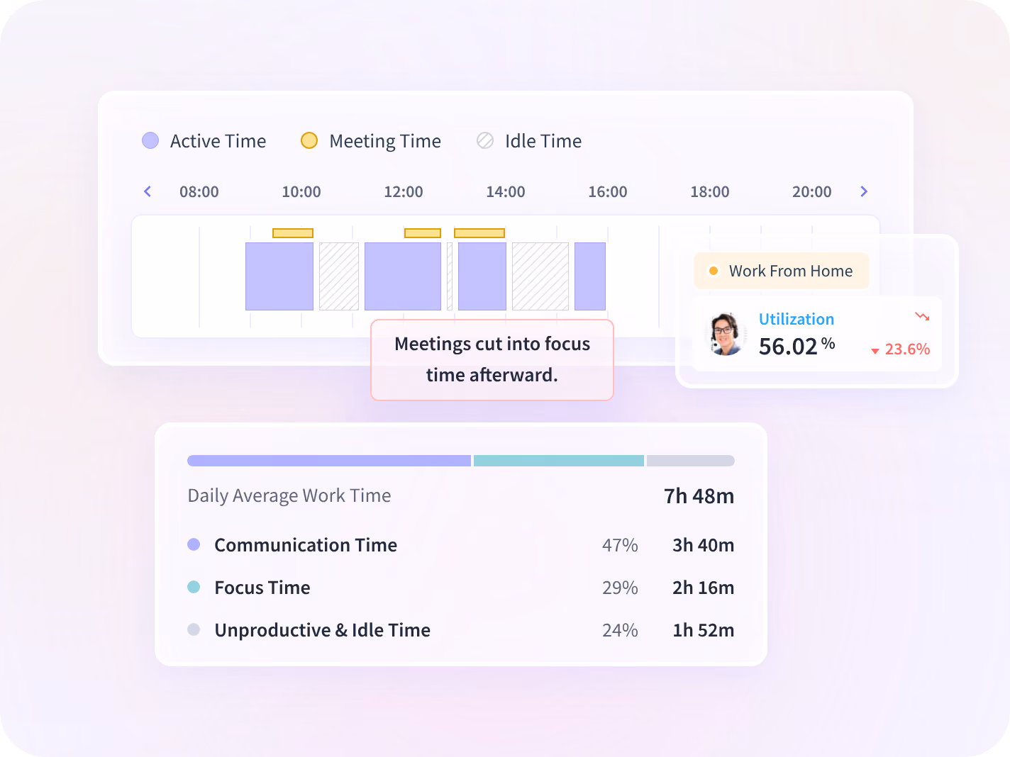 An Insightful activity timeline where meetings cut into focus time, next to a utilization score and a breakdown of daily work time.