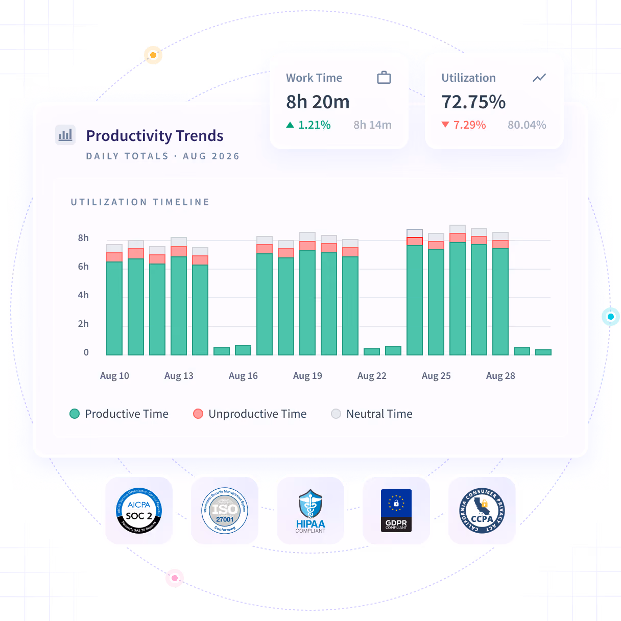 Funciones de software útiles que se muestran en el panel del producto: Tendencias de productividad, Actividades/Cronología y Oficina frente a remoto