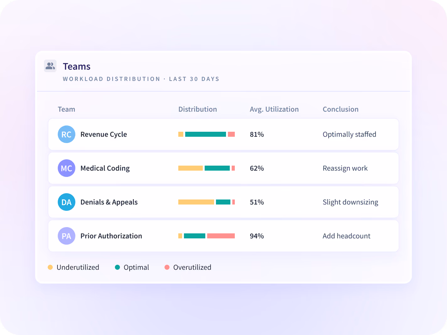 An Insightful communication load view splitting daily average work time into communication, focus, and unproductive, neutral and idle time.