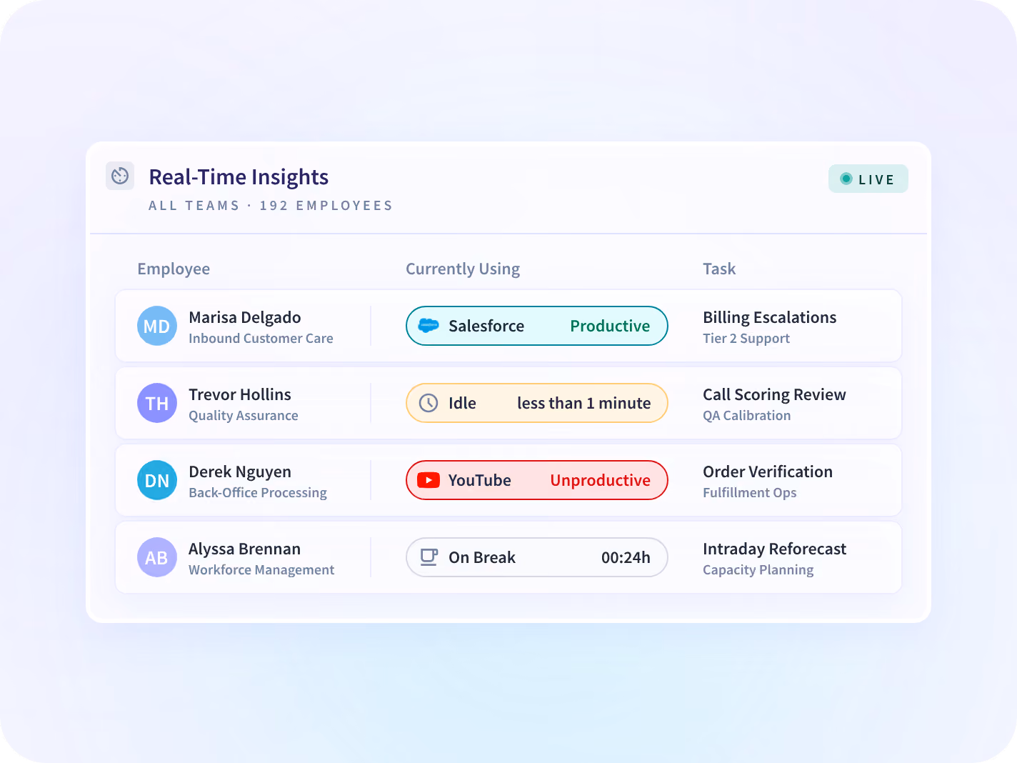 Vista de información en tiempo real de Insightful que muestra qué está usando cada agente en este momento, si es productivo, está inactivo o en pausa, y la tarea en la que está.
