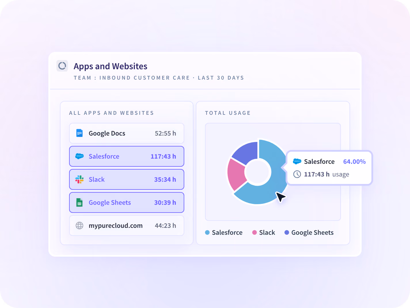 Vista de aplicaciones y sitios web de Insightful para un equipo de atención al cliente entrante, con el tiempo en Salesforce, Slack, Google Sheets y otras herramientas en los últimos 30 días.