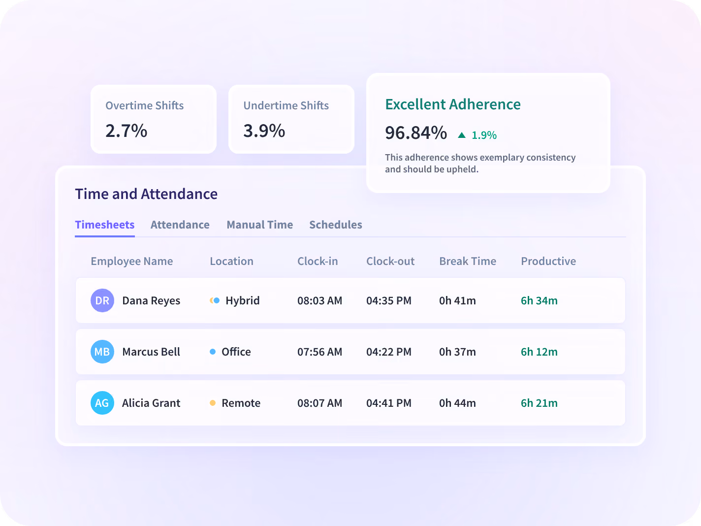 Vista mensual de Insightful para un equipo que muestra las horas trabajadas y la parte que queda fuera del horario.