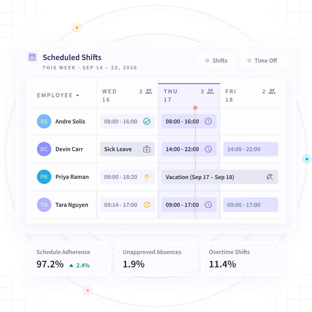 Insightful software features shown on product dashboard: Productivity Trends, Activities/Timeline and Office vs. Remote