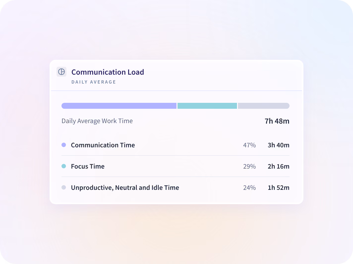 Vista de Insightful del tiempo de comunicación de un equipo junto a su tiempo de concentración durante un mes.