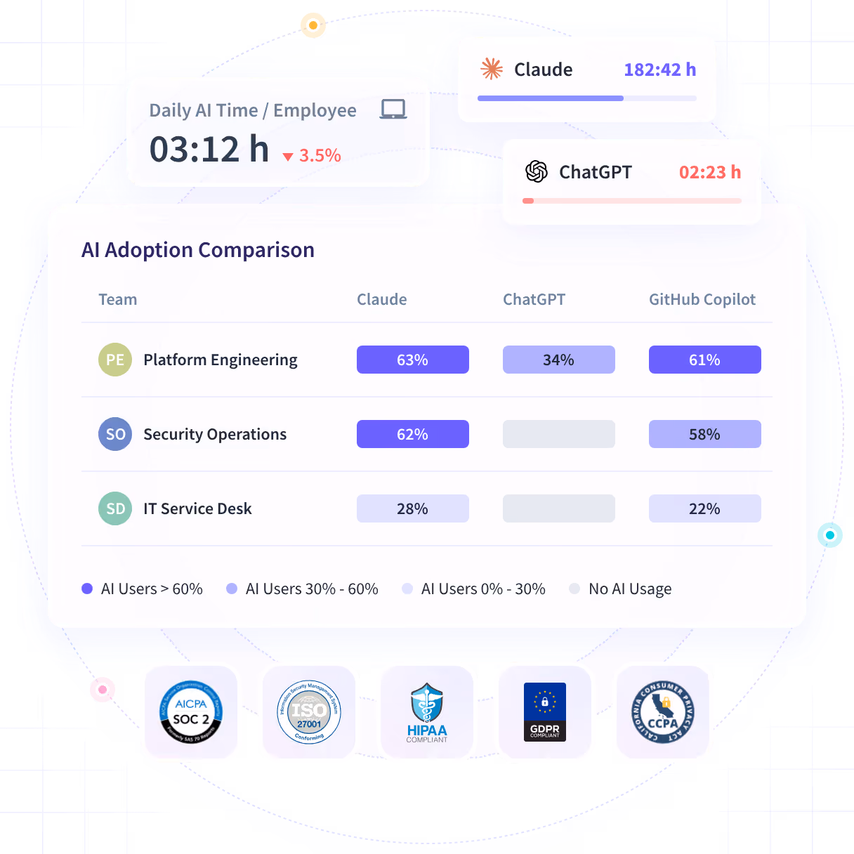 Funciones de software útiles que se muestran en el panel del producto: Tendencias de productividad, Actividades/Cronología y Oficina frente a remoto