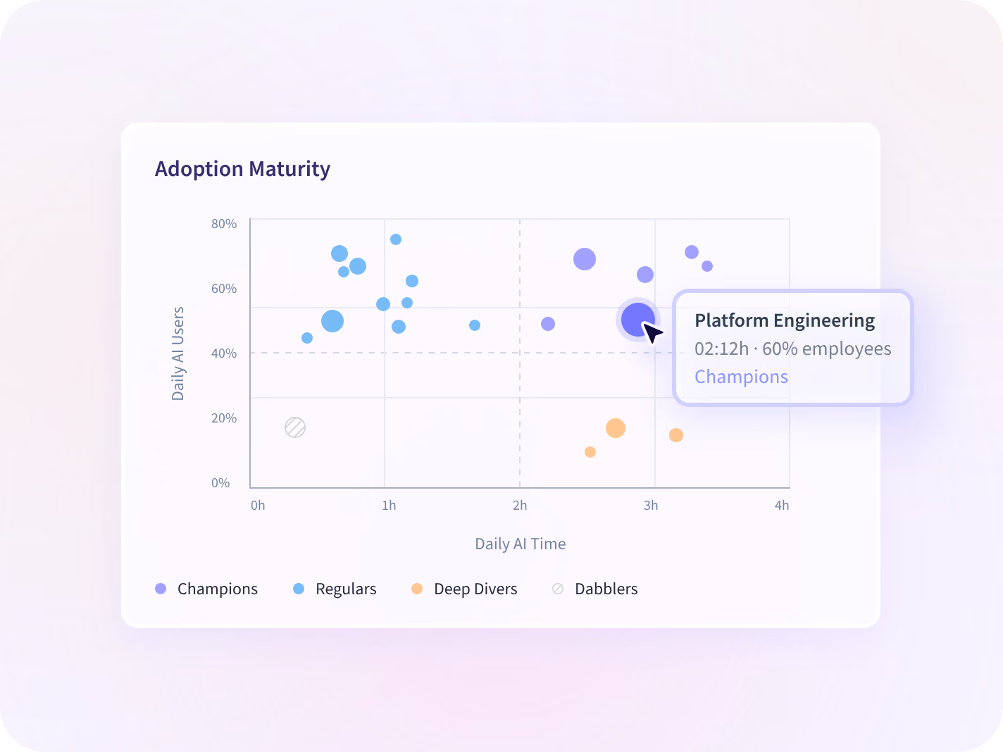 Matriz de adopción de IA de Insightful que ubica a los equipos según la amplitud y la profundidad de uso de herramientas de IA.