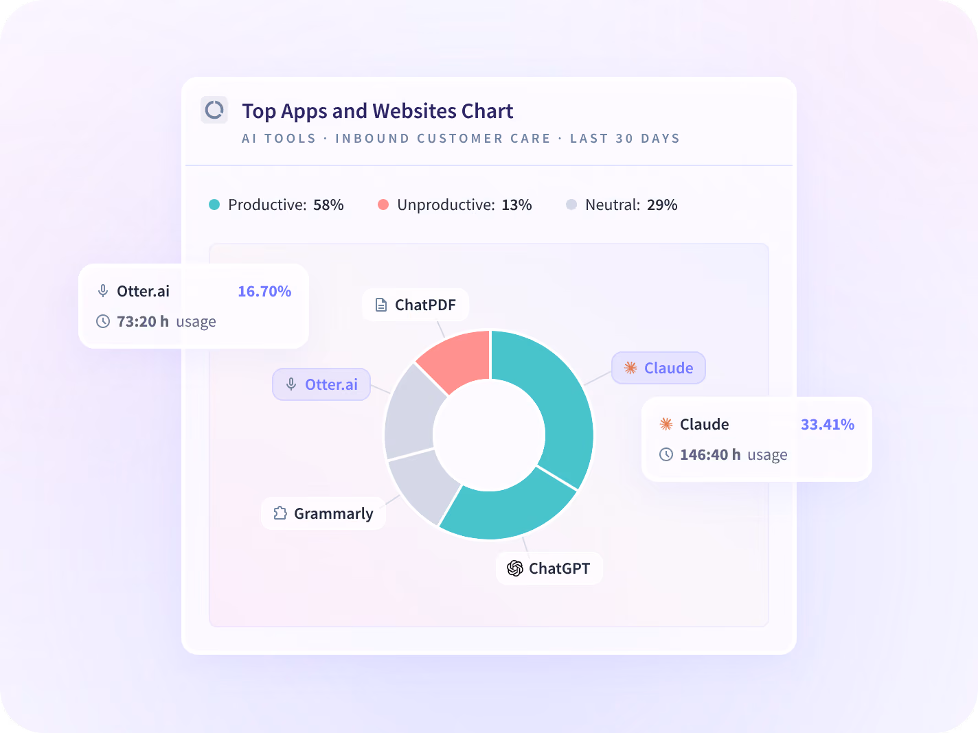 An Insightful ranking of applications and domains by working time for one team, including unregistered tools.