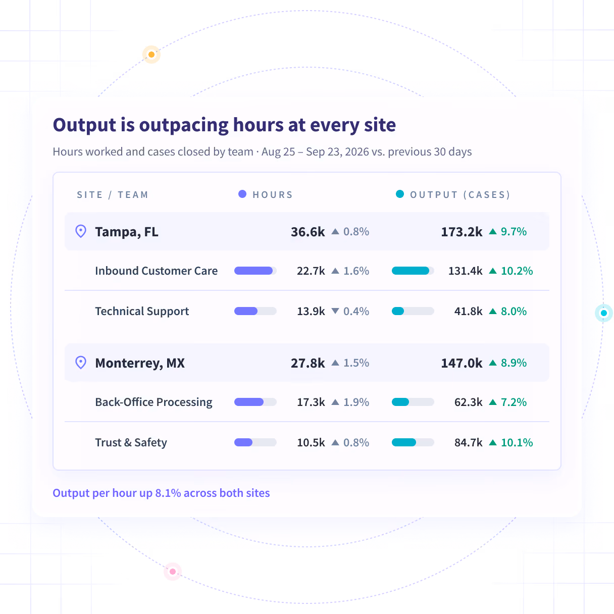 Insightful software features shown on product dashboard: Productivity Trends, Activities/Timeline and Office vs. Remote