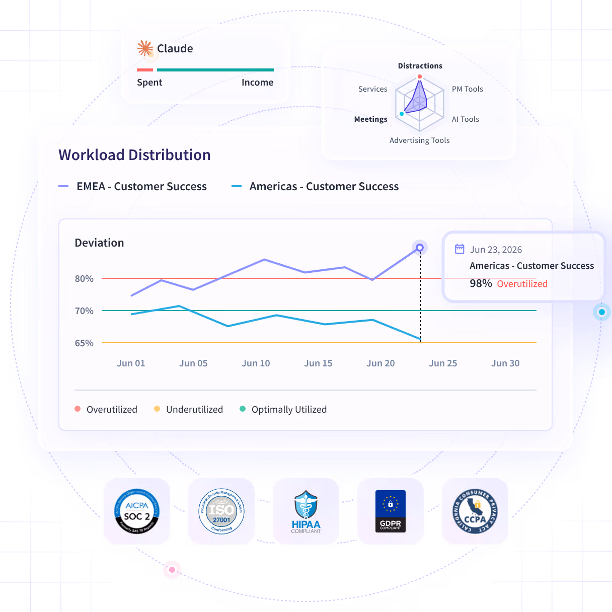 Insightful software features shown on product dashboard: Productivity Trends, Activities/Timeline and Office vs. Remote