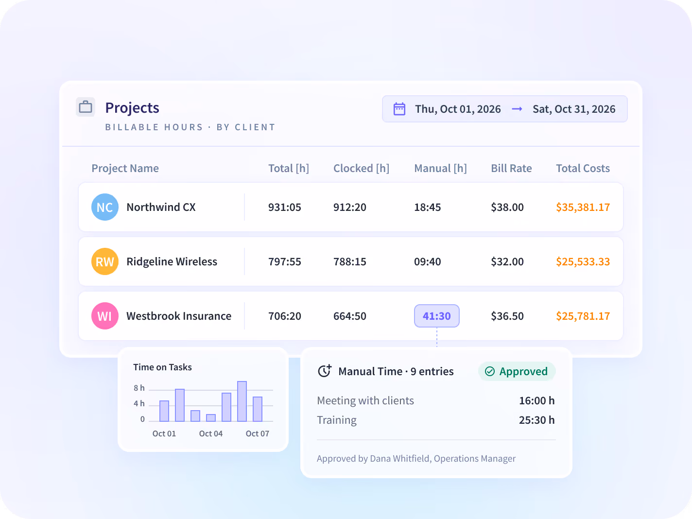 Hours invoiced compared with hours captured for each client account.