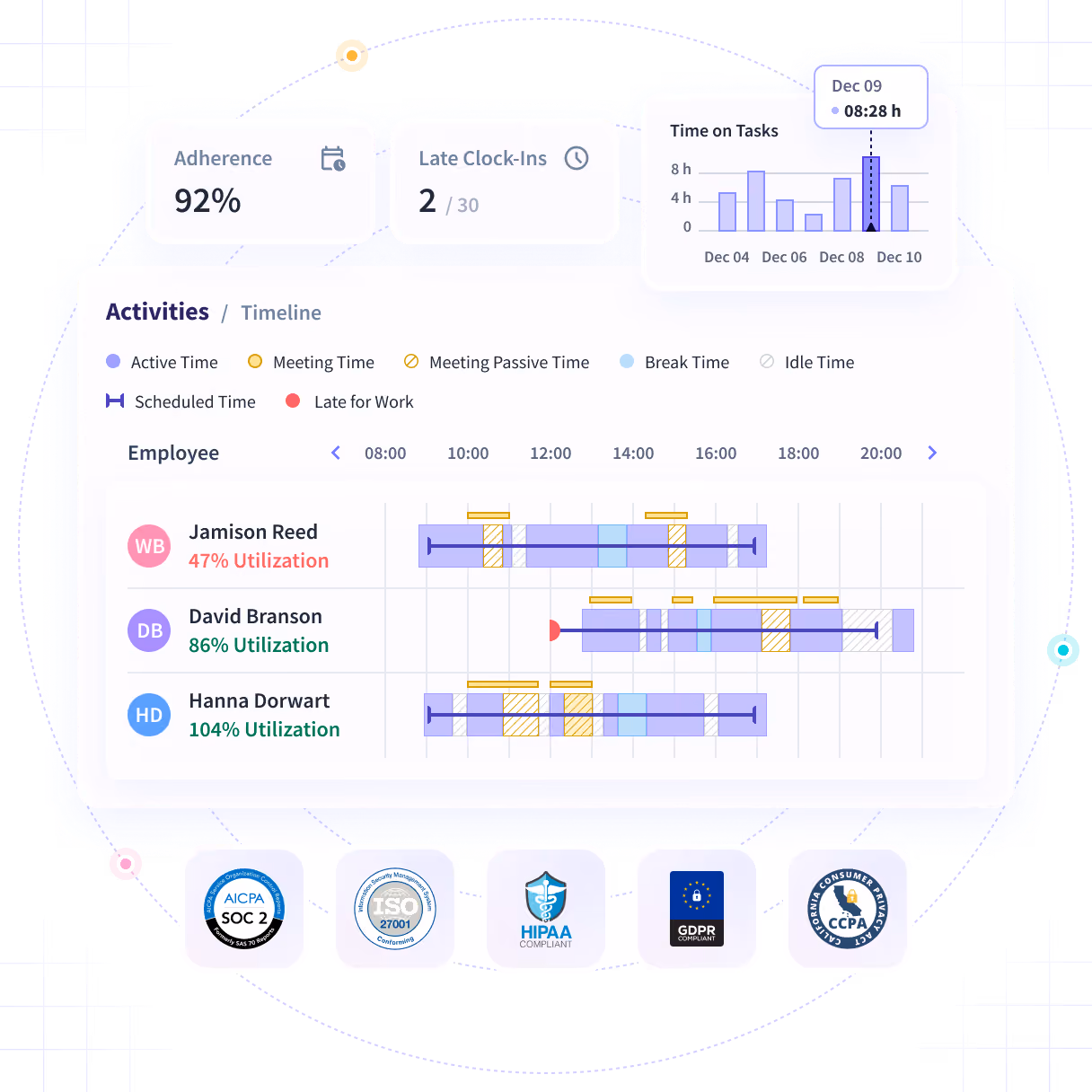 Insightful software features shown on product dashboard: Productivity Trends, Activities/Timeline and Office vs. Remote