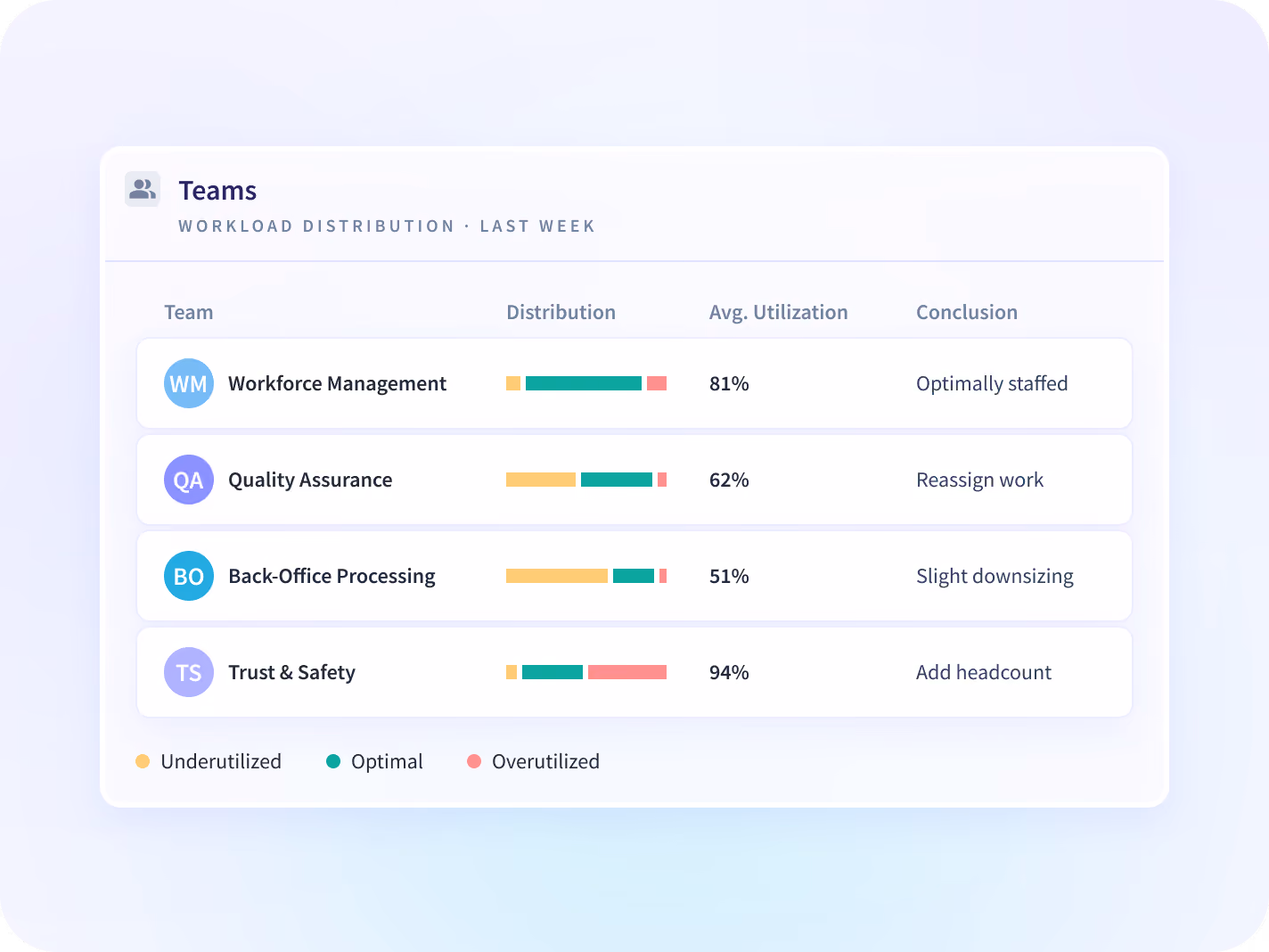 Hours, productive time and after-hours work for every agent on one team, side by side.