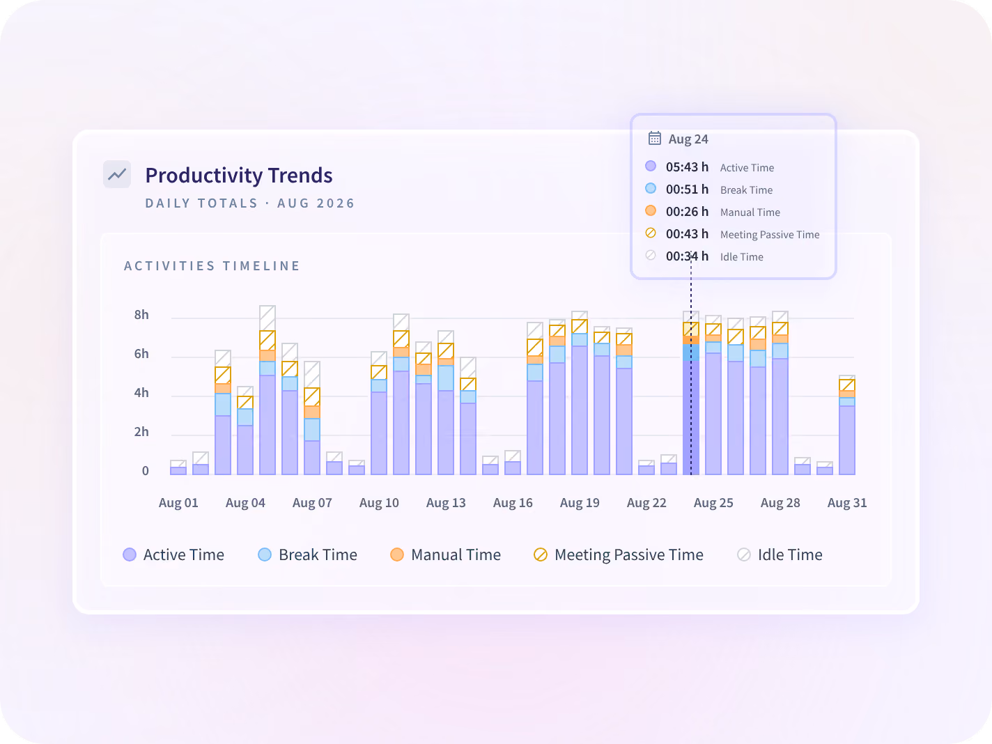 Comparación de Insightful de la semana de un equipo por contrato frente a las tres semanas anteriores.
