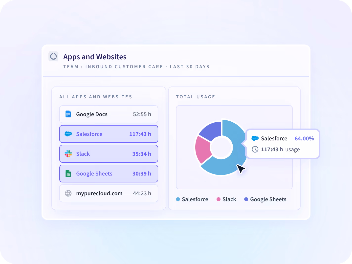 Clasificación de Insightful de aplicaciones y sitios web por horas para un solo puesto por contrato durante un turno.