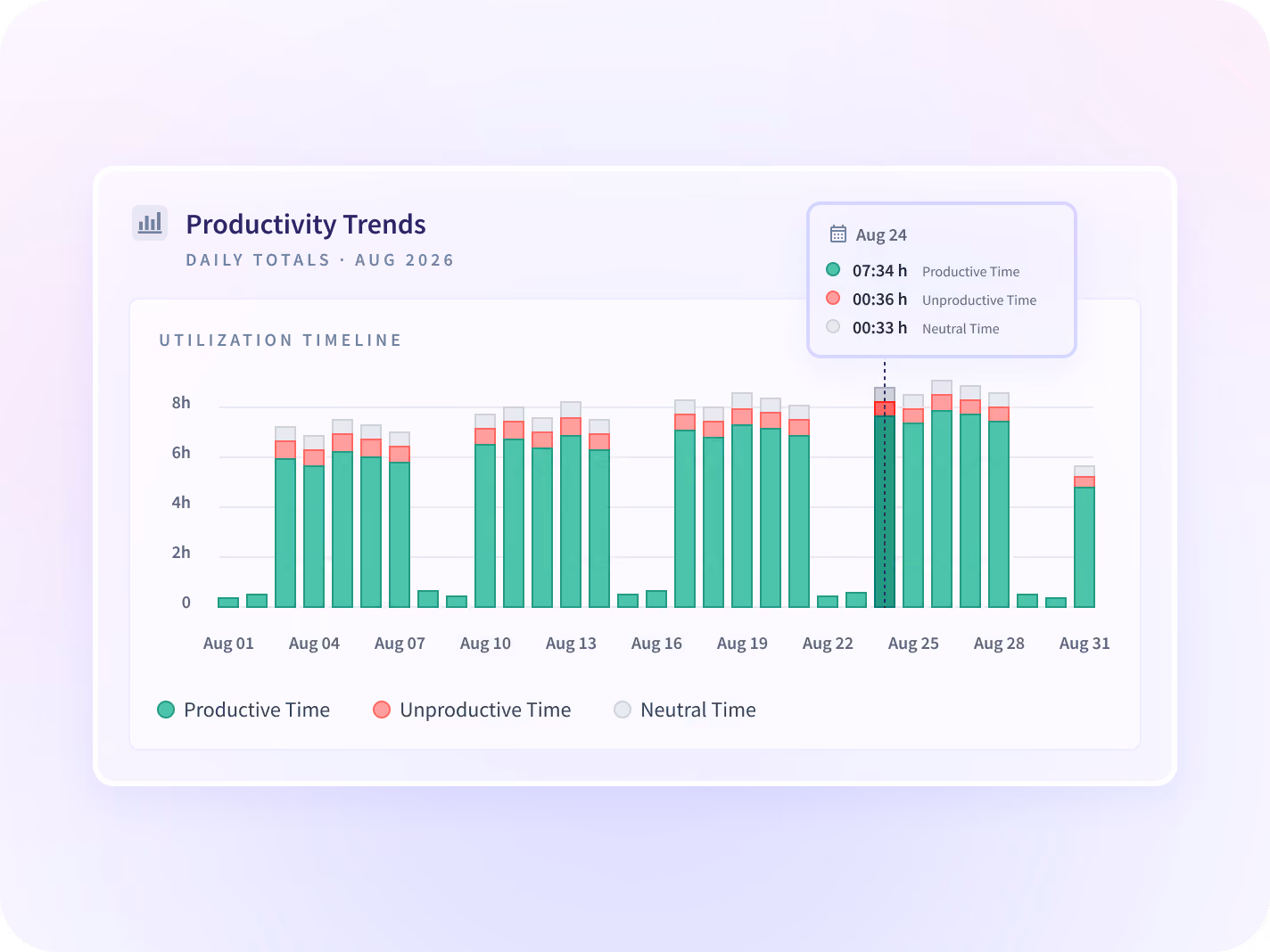 An Insightful Productivity Trends timeline showing daily utilization across a month, split into productive, unproductive and neutral time.