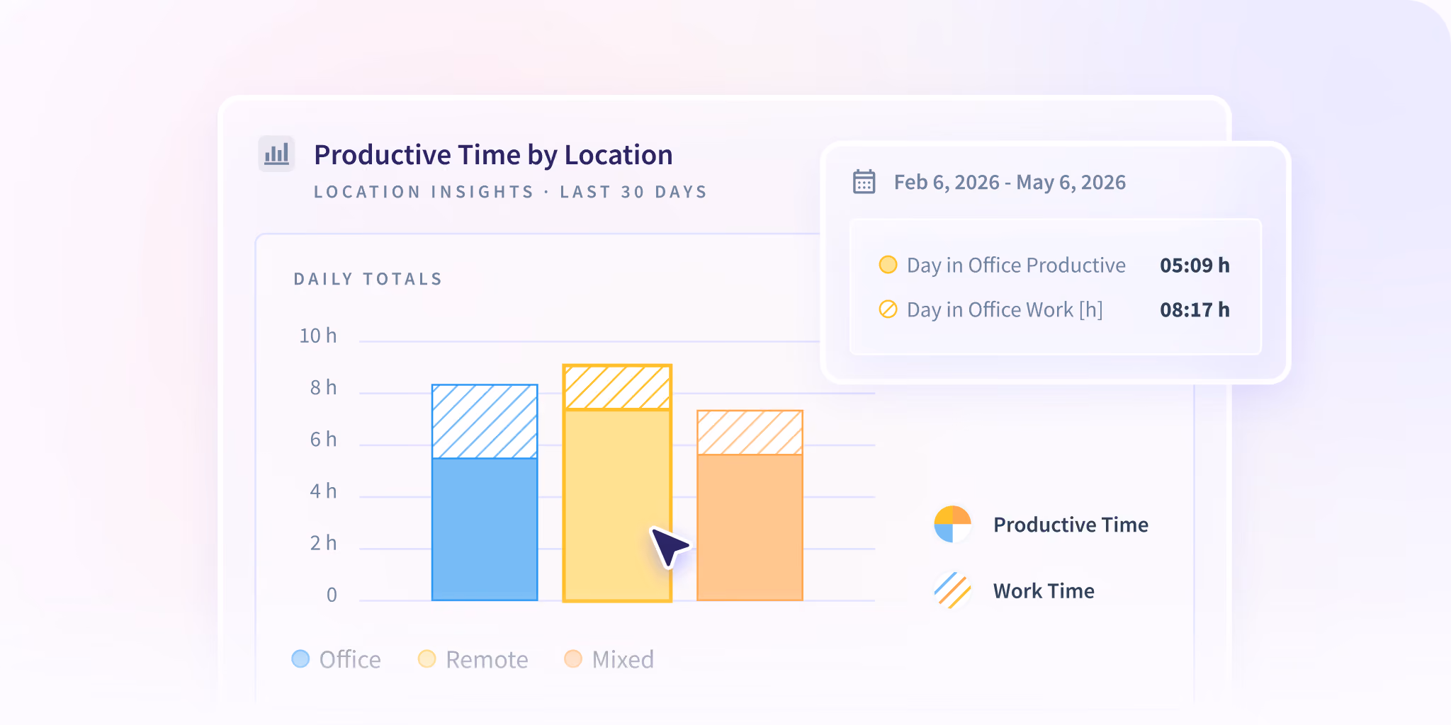 The working-mode split for one team, office, remote and mixed days side by side.