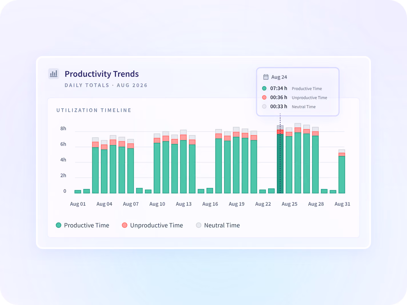 Tiempo productivo y utilización por equipo durante seis semanas, frente al período anterior.
