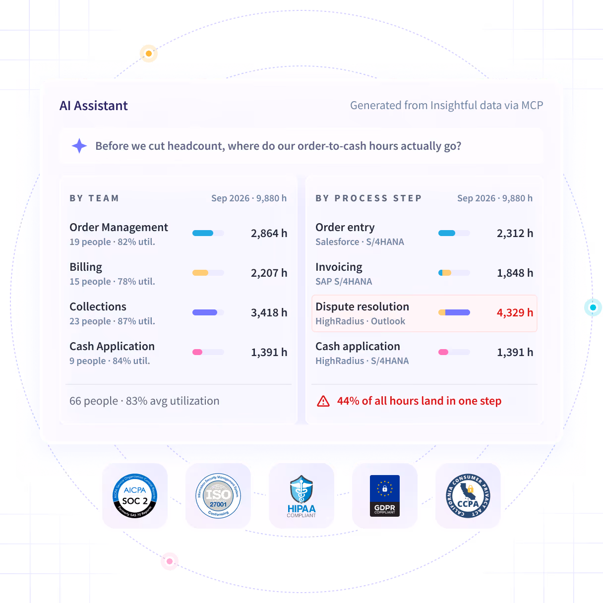 Insightful software features shown on product dashboard: Productivity Trends, Activities/Timeline and Office vs. Remote