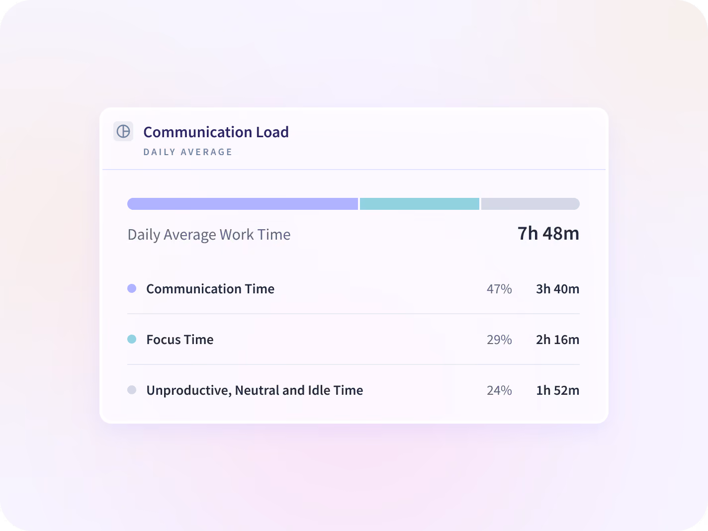 An Insightful view splitting one team's communication time from its focus time by application.