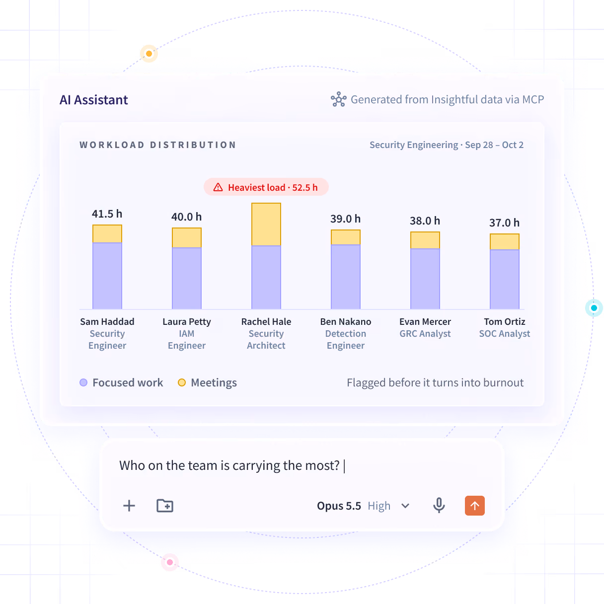 Insightful software features shown on product dashboard: Productivity Trends, Activities/Timeline and Office vs. Remote