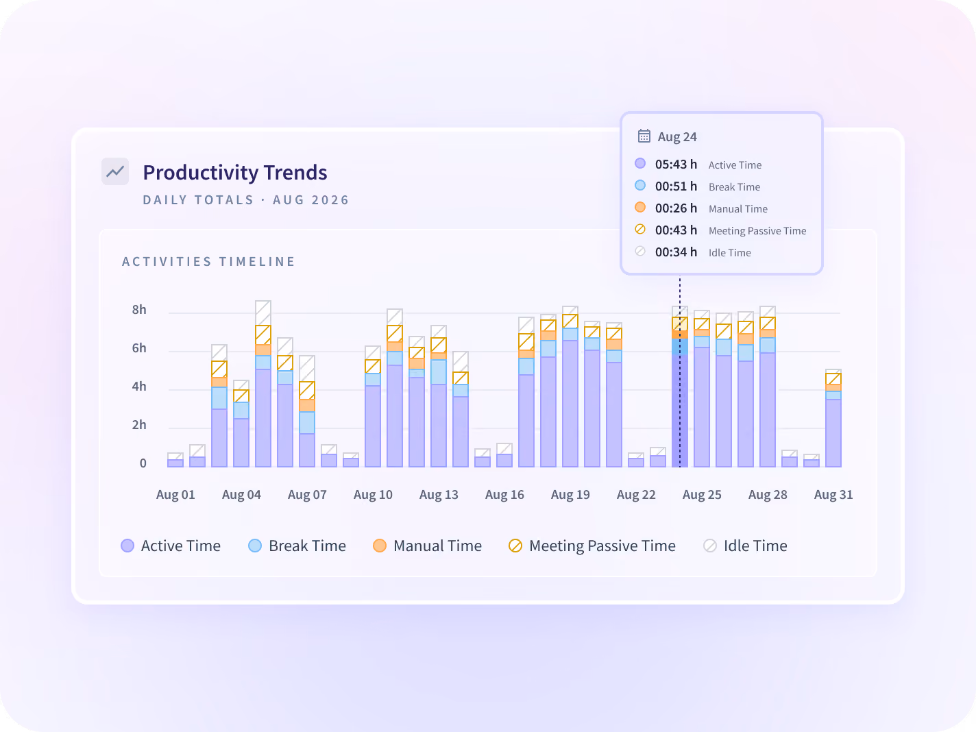 An Insightful ranking of six team members by productive time across one quarter.