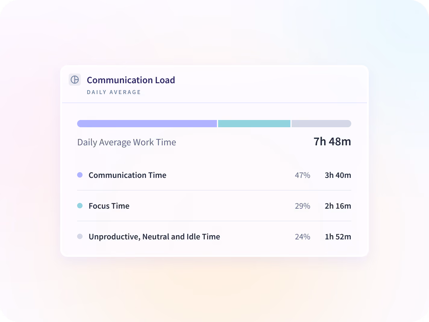 An Insightful split of one team's communication time and focus time by application.