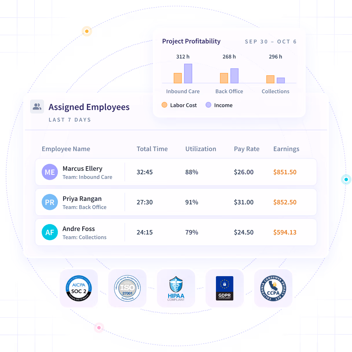 Insightful software features shown on product dashboard: Productivity Trends, Activities/Timeline and Office vs. Remote