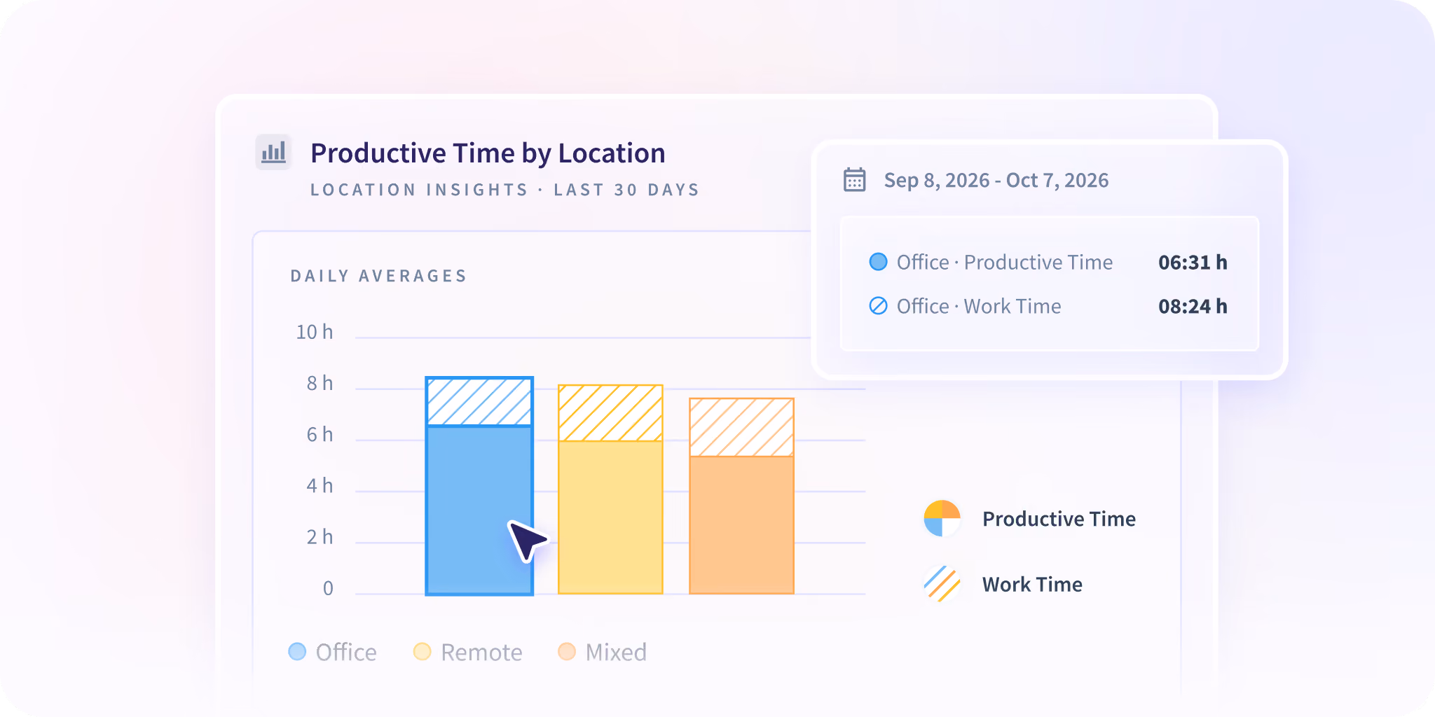 Productive time on office and remote days for three teams, office by office.