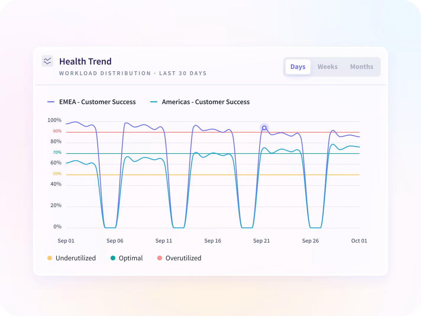 An Insightful view of hours and after-hours work for one delivery team, split by the client accounts each engineer covers.