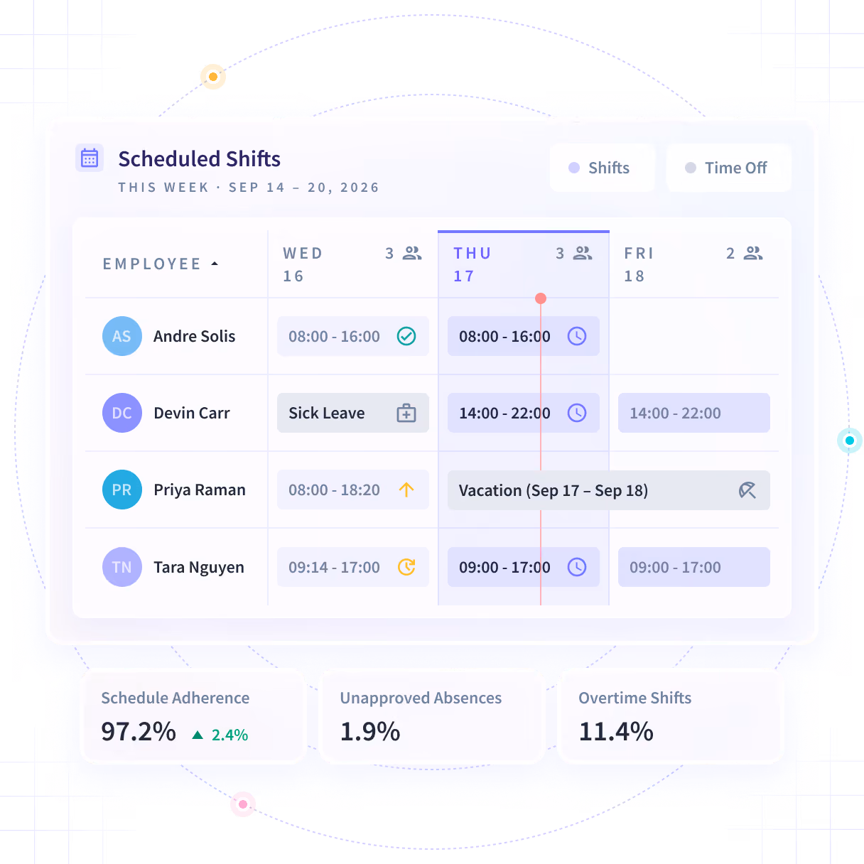 Insightful software features shown on product dashboard: Productivity Trends, Activities/Timeline and Office vs. Remote