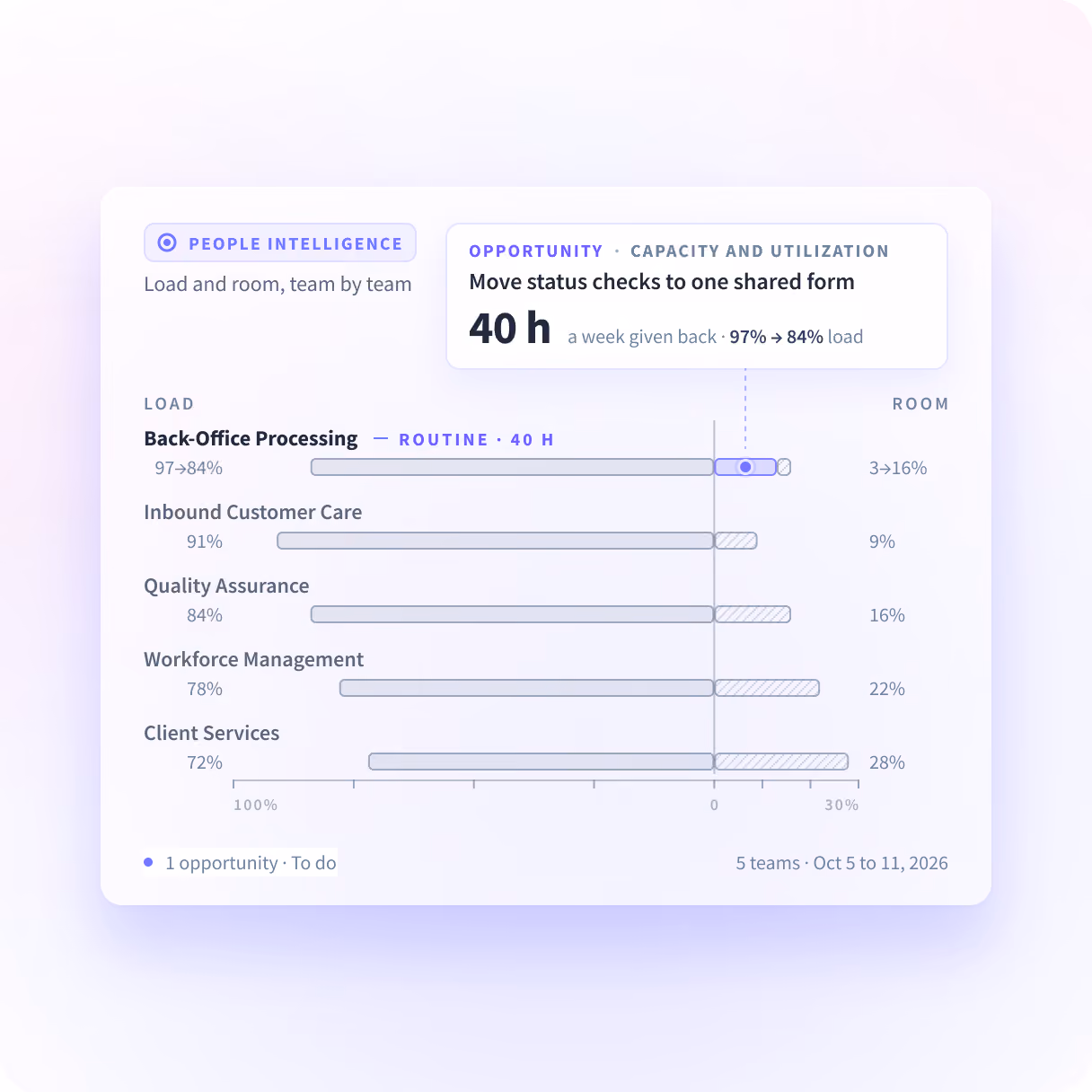 People Intelligence opportunity view