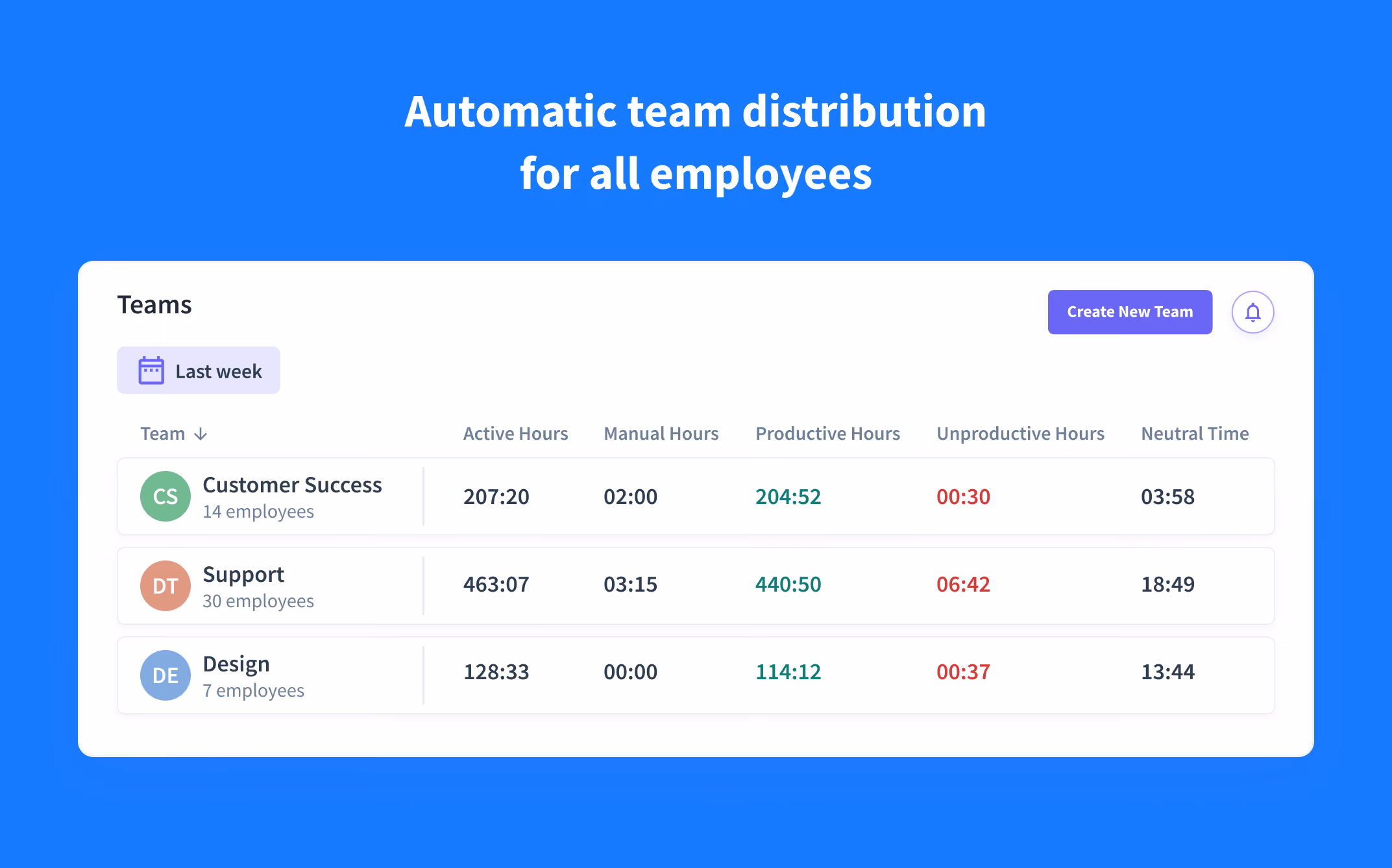 asignación automática de empleados a los equipos respectivos