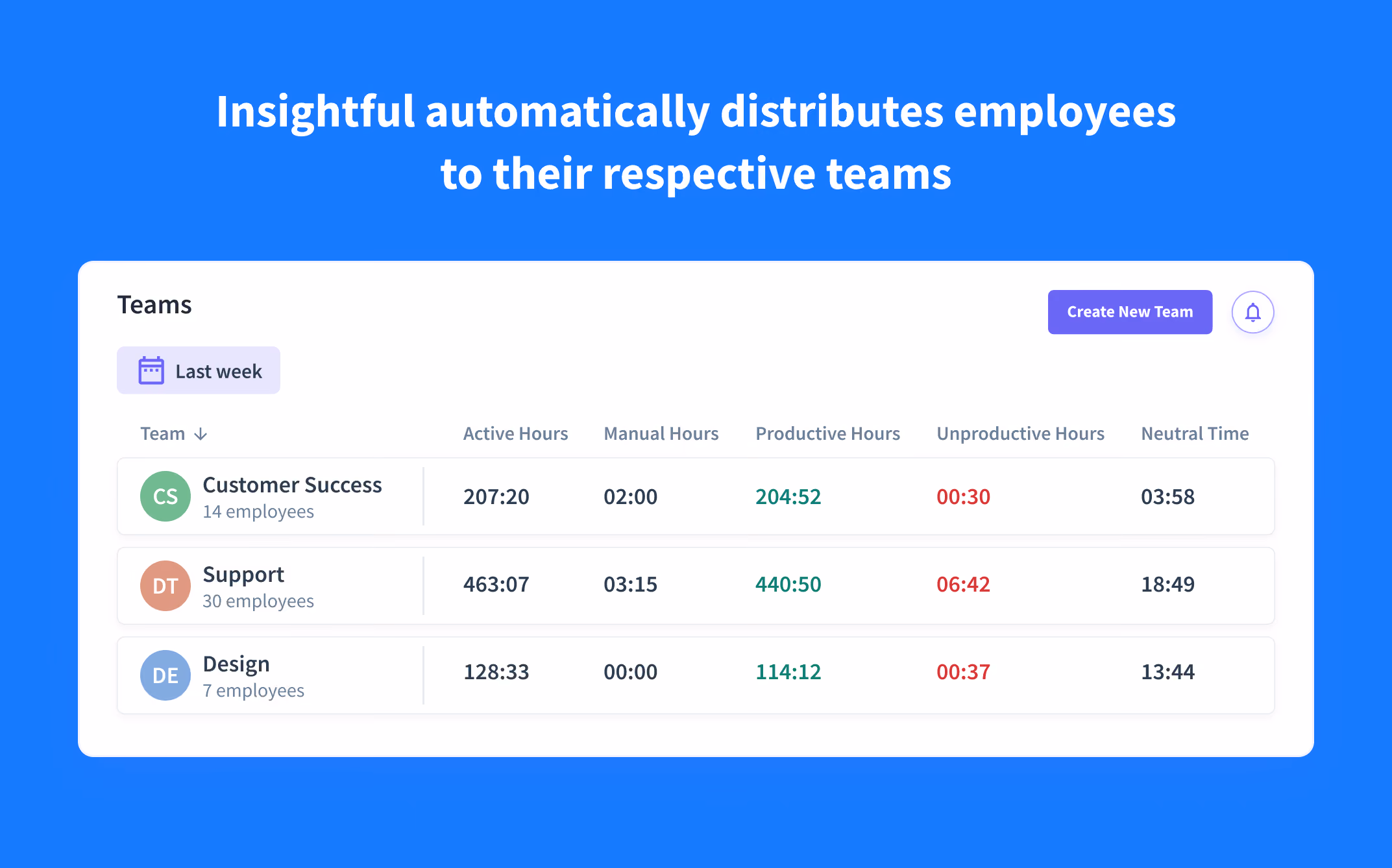 automated employee assignment to respective teams