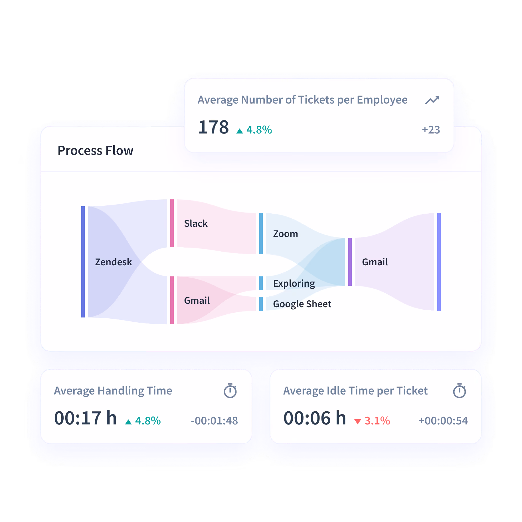 Insightful dashboard connecting with various business intelligence tools