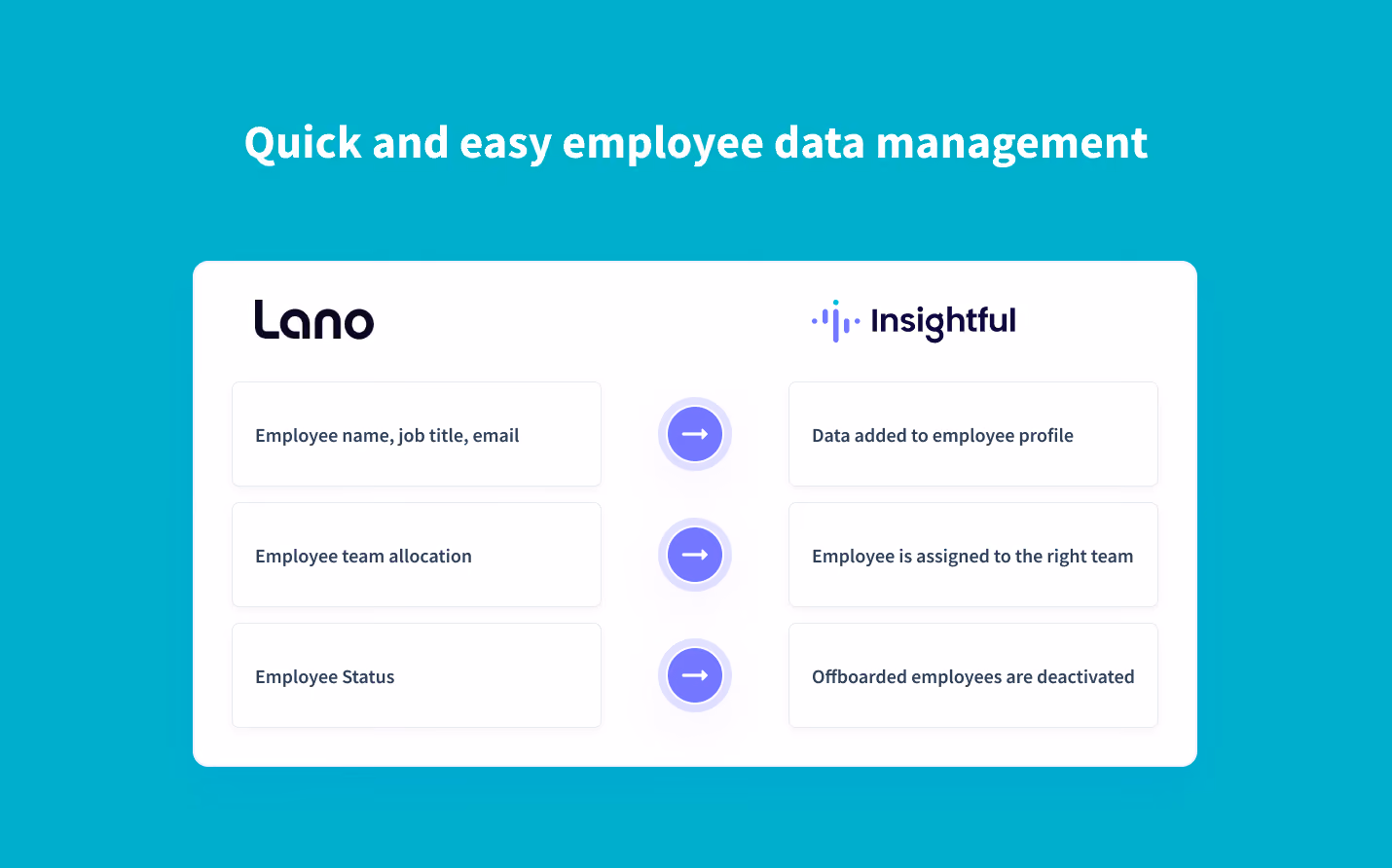 automatically sync employee data from Lano into Insightful