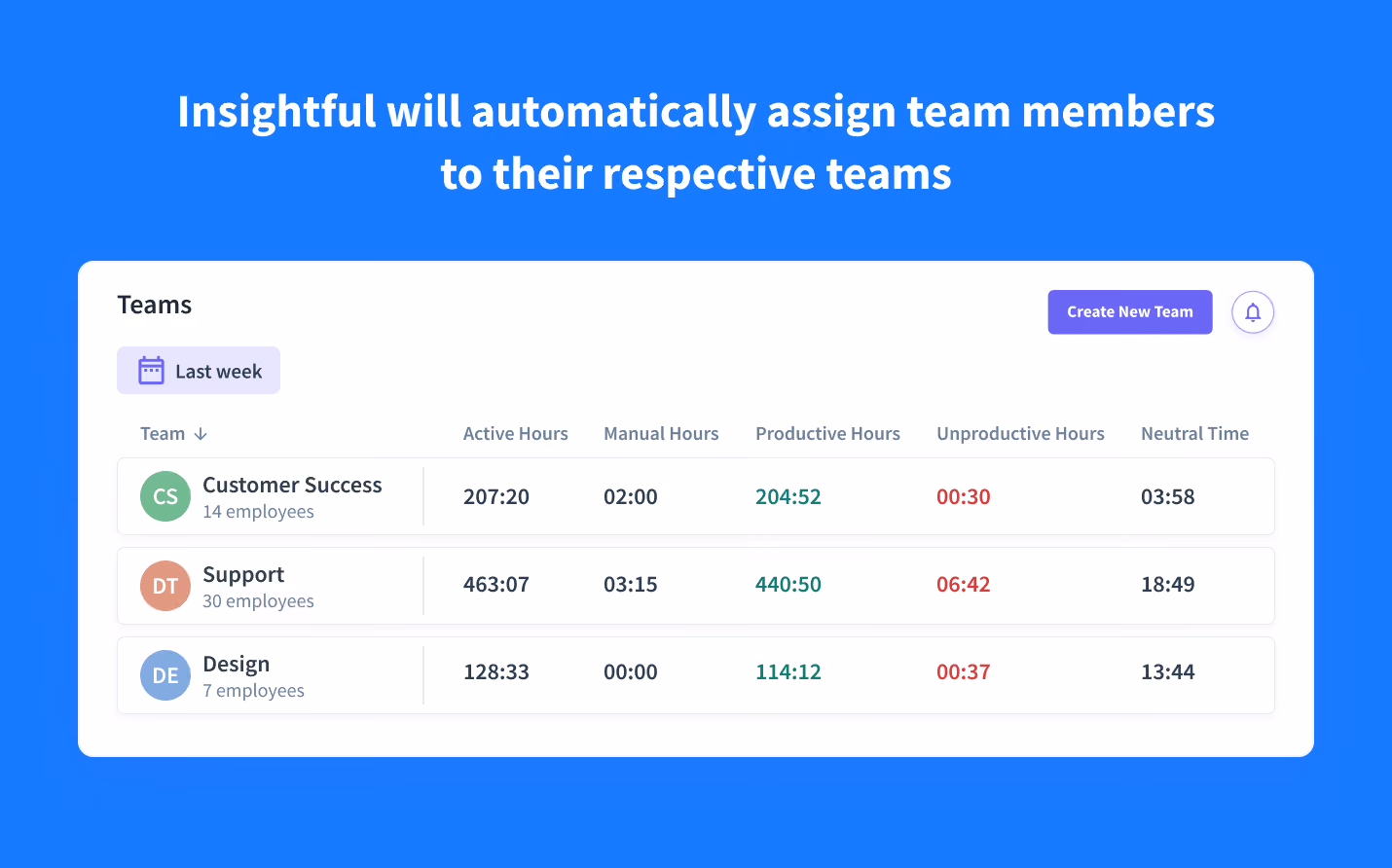 automated employee assignment to respective teams