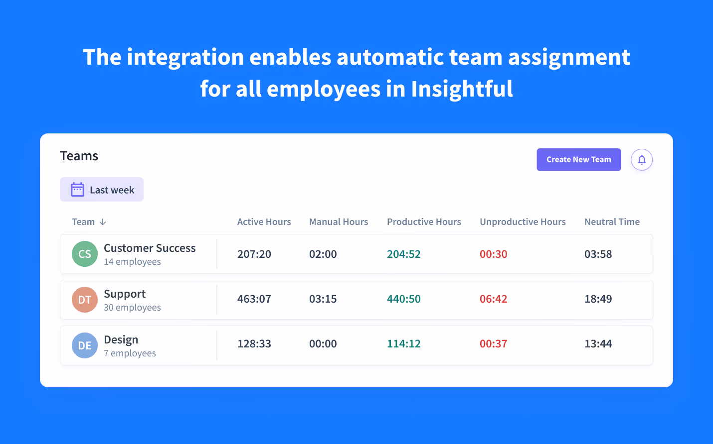 automated employee assignment to respective teams