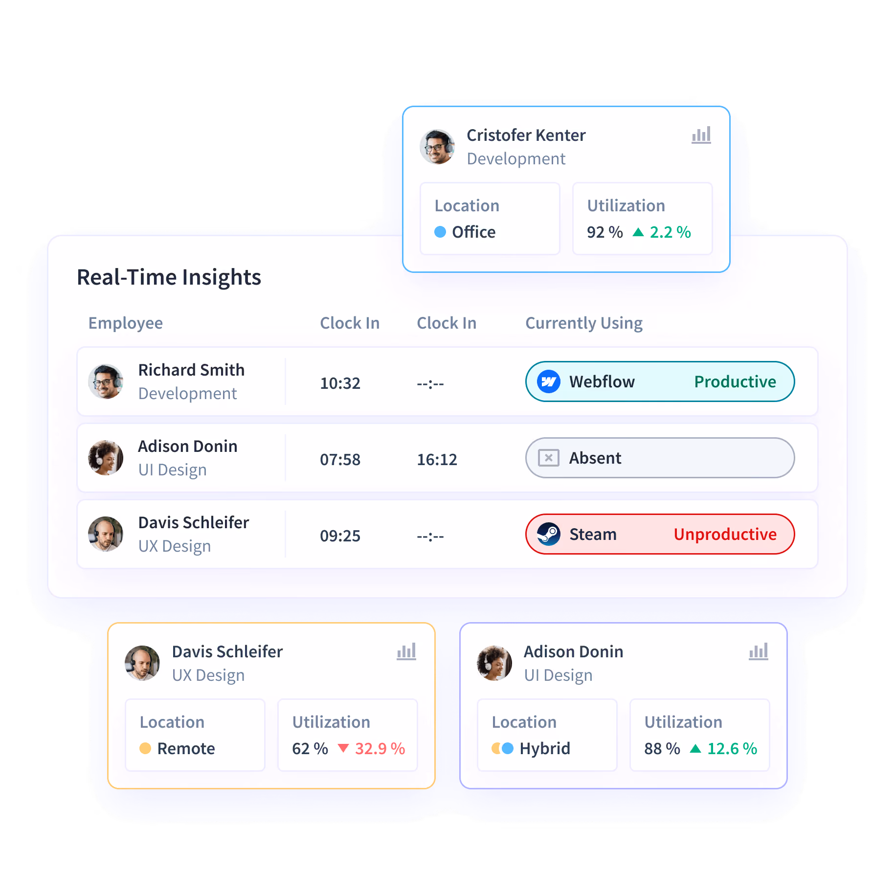 Insightful dashboard showing employee time on projects and tasks