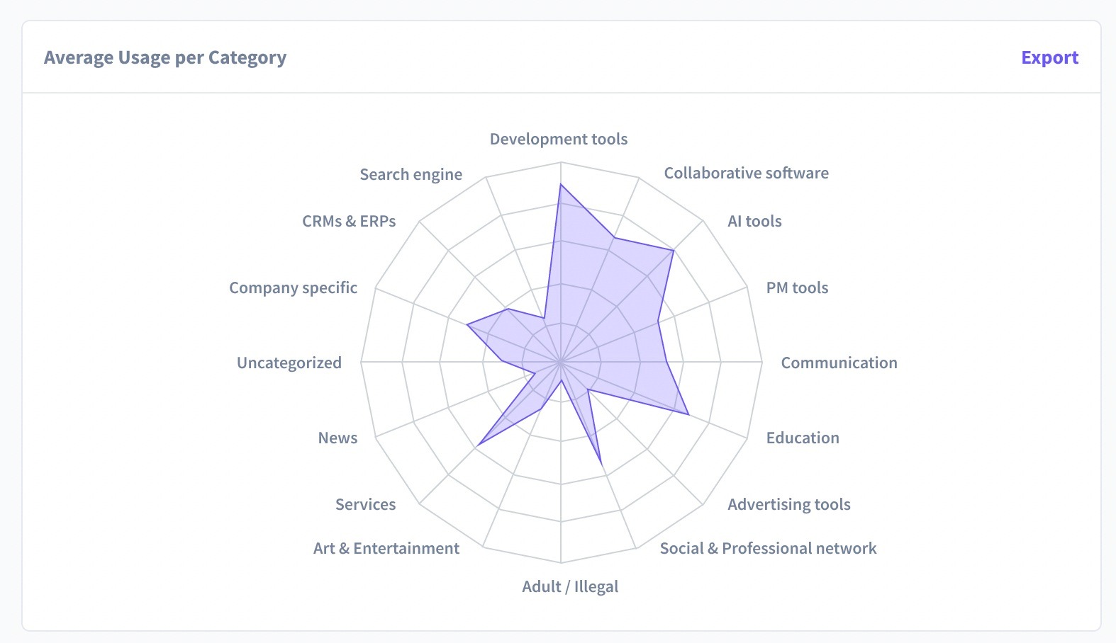 Insightful's 16 predefined categories.