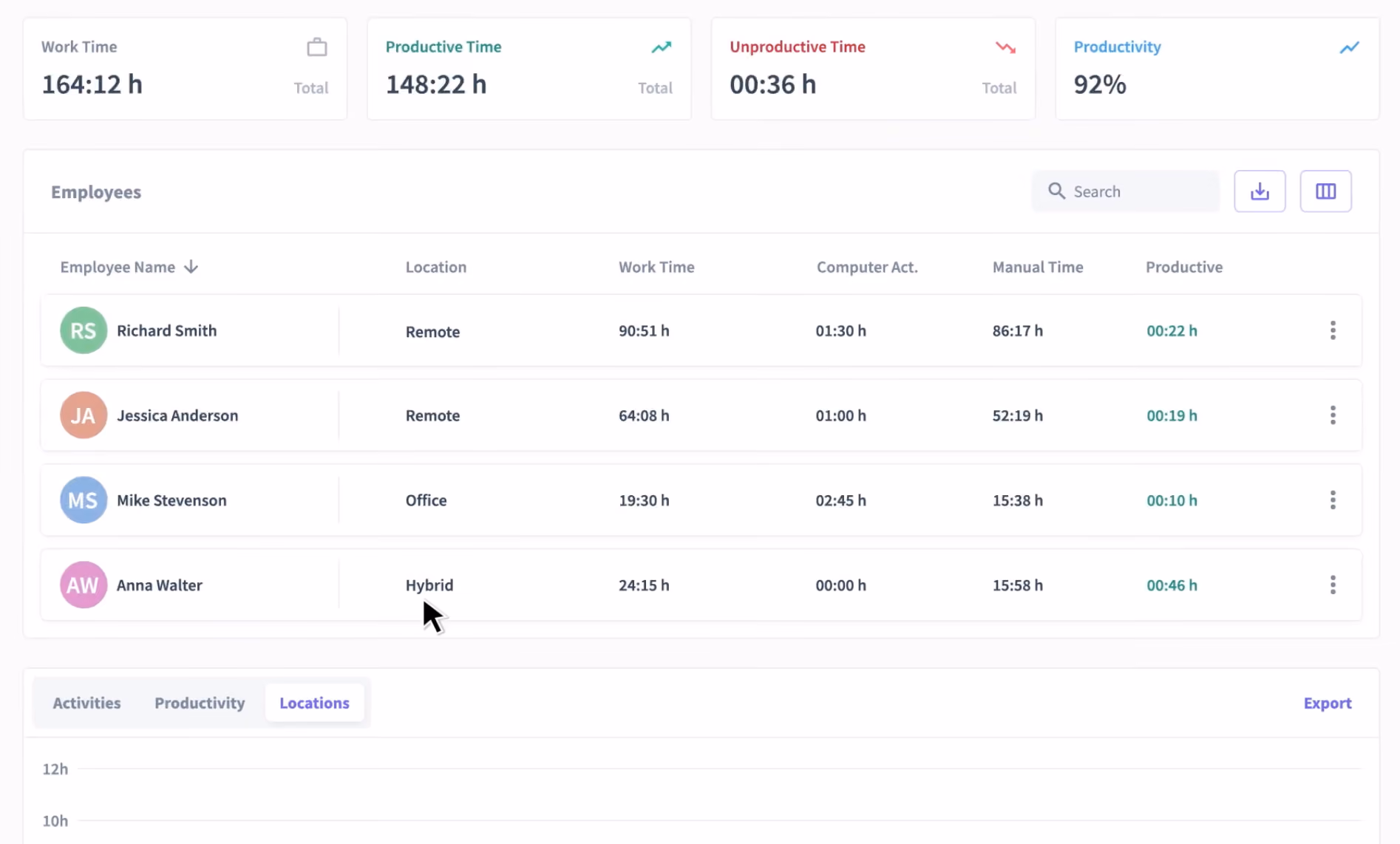 Insightful dashboard showing work time and productivity metrics for remote, office, and hybrid employees by location.